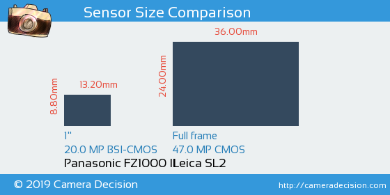 Panasonic FZ1000 II vs Leica SL2 Sensor Size Comparison
