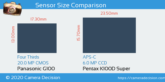 Panasonic G100 vs Pentax K100D S Sensor Size Comparison