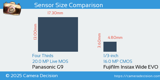 Panasonic G9 vs Fujifilm Instax Wide EVO Sensor Size Comparison
