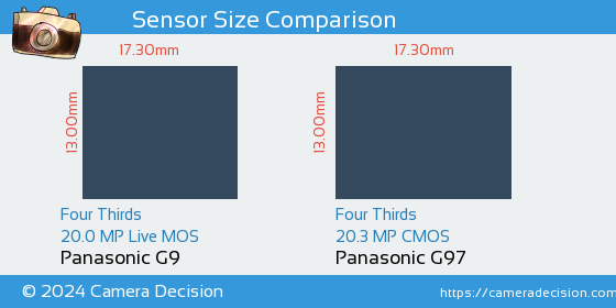 Panasonic G9 vs Panasonic G97 Sensor Size Comparison