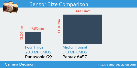 Panasonic G9 vs Pentax 645Z Sensor Size Comparison