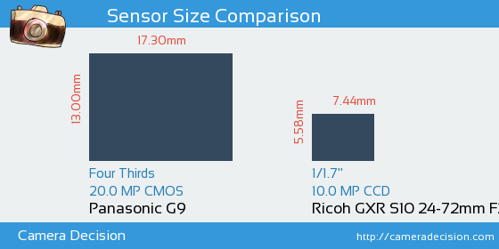 Panasonic G9 vs Ricoh GXR S10 24-72mm Sensor Size Comparison