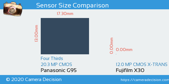 Panasonic G95 vs Fujifilm X30 Sensor Size Comparison