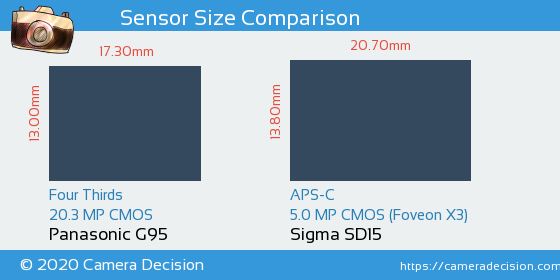 Panasonic G95 vs Sigma SD15 Sensor Size Comparison