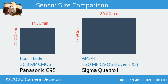 Panasonic G95 vs Sigma Quattro H Sensor Size Comparison