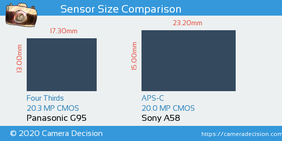 Panasonic G95 vs Sony A58 Sensor Size Comparison