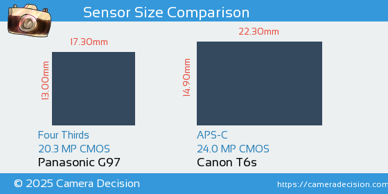 Panasonic G97 vs Canon T6s Sensor Size Comparison