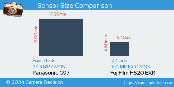 Panasonic G97 vs FujiFilm HS20 EXR Sensor Size Comparison