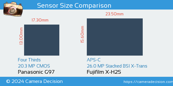 Panasonic G97 vs Fujifilm X-H2S Sensor Size Comparison