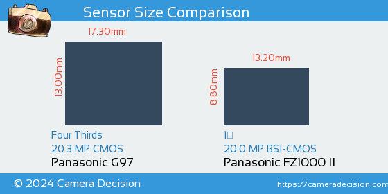 Panasonic G97 vs Panasonic FZ1000 II Sensor Size Comparison