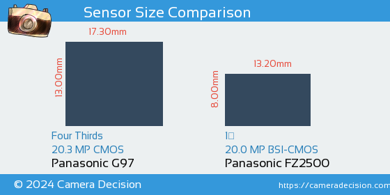 Panasonic G97 vs Panasonic FZ2500 Sensor Size Comparison