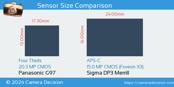 Panasonic G97 vs Sigma DP3 Merrill Sensor Size Comparison