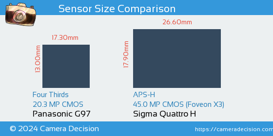 Panasonic G97 vs Sigma Quattro H Sensor Size Comparison