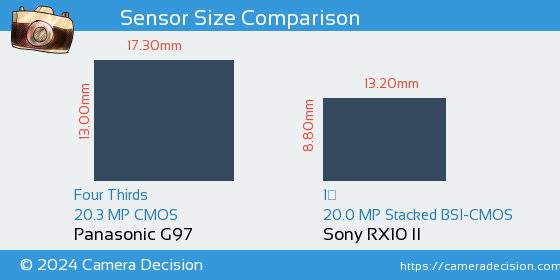 Panasonic G97 vs Sony RX10 II Sensor Size Comparison