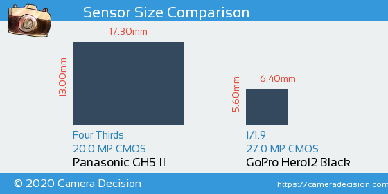 Panasonic GH5 II vs GoPro Hero12 Black Sensor Size Comparison