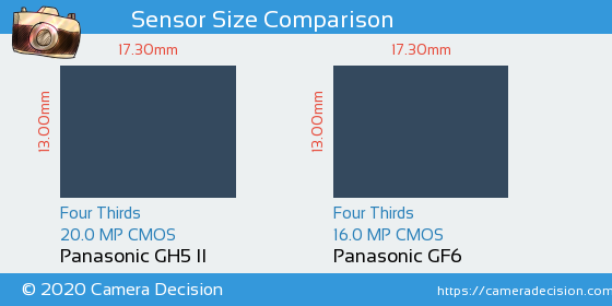 Panasonic GH5 II vs Panasonic GF6 Sensor Size Comparison