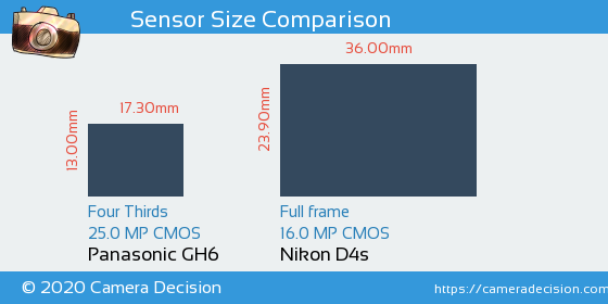 Panasonic GH6 vs Nikon D4s Sensor Size Comparison