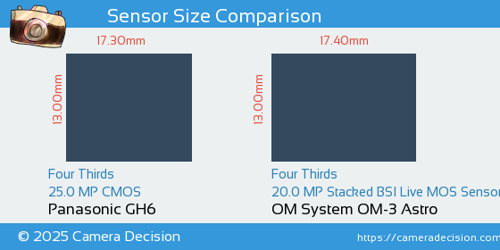 Panasonic GH6 vs OM System OM-3 Astro Sensor Size Comparison