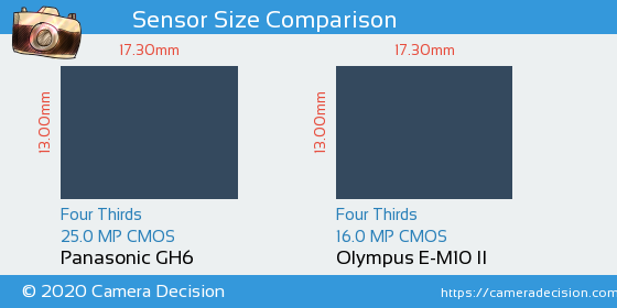 Panasonic GH6 vs Olympus E-M10 II Sensor Size Comparison