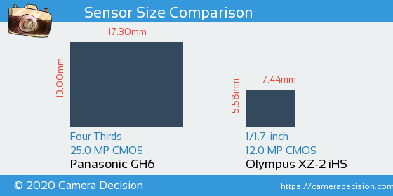 Panasonic GH6 vs Olympus XZ-2 iHS Sensor Size Comparison