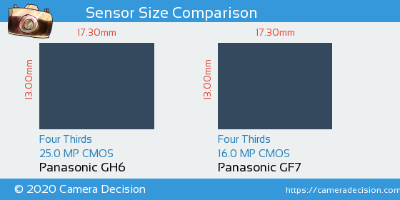 Panasonic GH6 vs Panasonic GF7 Sensor Size Comparison