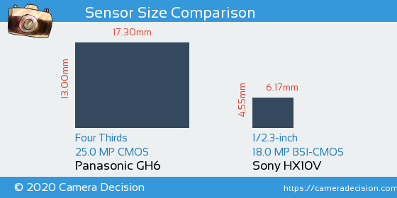 Panasonic GH6 vs Sony HX10V Sensor Size Comparison