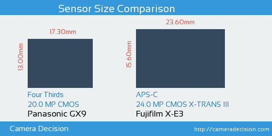 Panasonic GX9 vs Fujifilm X-E3 Sensor Size Comparison