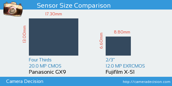 Panasonic GX9 vs Fujifilm X-S1 Sensor Size Comparison