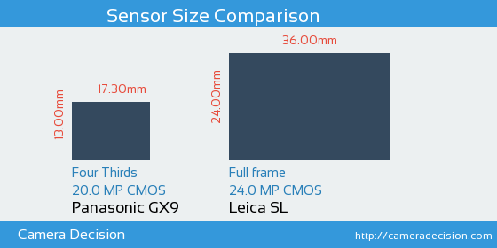 Panasonic GX9 vs Leica SL Sensor Size Comparison