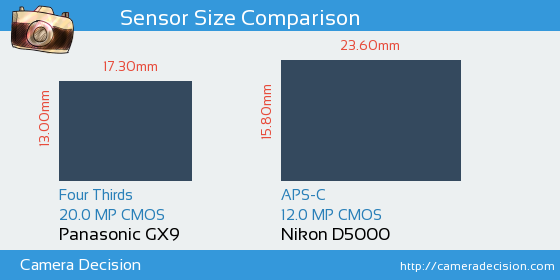 Panasonic GX9 vs Nikon D5000 Sensor Size Comparison