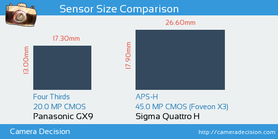 Panasonic GX9 vs Sigma Quattro H Sensor Size Comparison