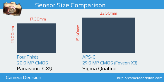 Panasonic GX9 vs Sigma Quattro Sensor Size Comparison