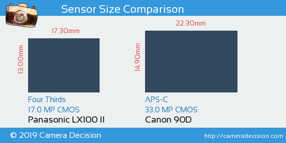 Panasonic LX100 II vs Canon 90D Sensor Size Comparison