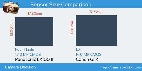 Panasonic LX100 II vs Canon G1 X Sensor Size Comparison
