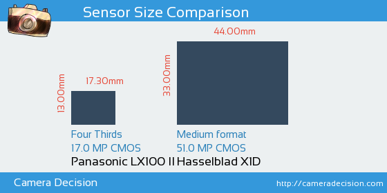 Panasonic LX100 II vs Hasselblad X1D Sensor Size Comparison