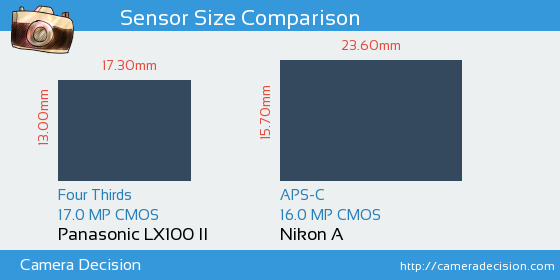 Panasonic LX100 II vs Nikon A Sensor Size Comparison