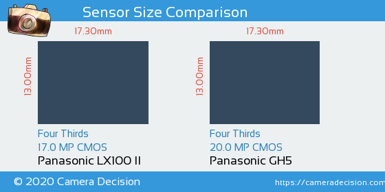 Panasonic LX100 II vs Panasonic GH5 Sensor Size Comparison