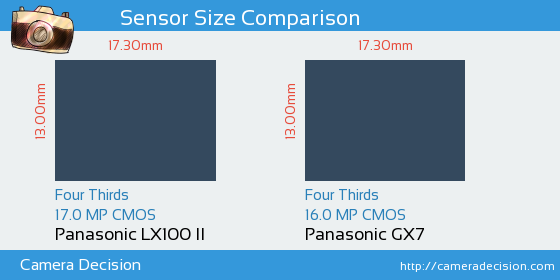 Panasonic LX100 II vs Panasonic GX7 Sensor Size Comparison