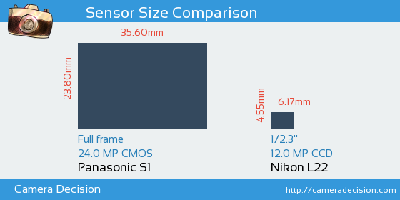 Panasonic S1 vs Nikon L22 Sensor Size Comparison