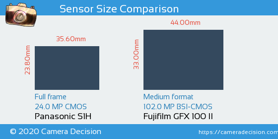 Panasonic S1H vs Fujifilm GFX 100 II Sensor Size Comparison