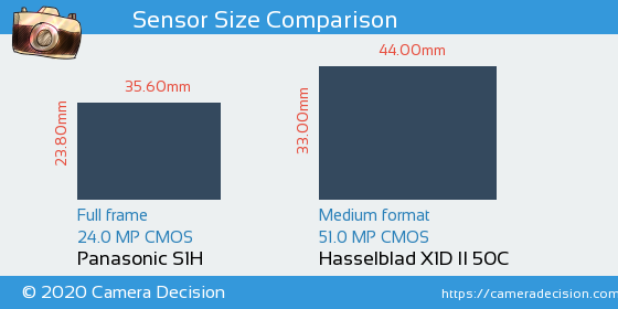 Panasonic S1H vs Hasselblad X1D II Sensor Size Comparison