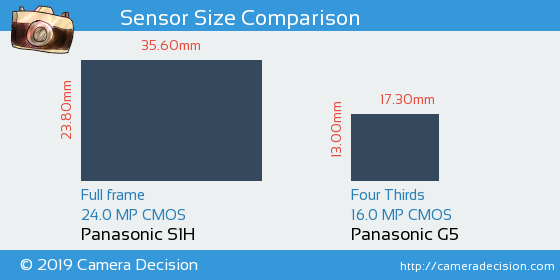 Panasonic S1H vs Panasonic G5 Sensor Size Comparison