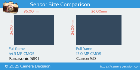 Panasonic S1R II vs Canon 5D Sensor Size Comparison