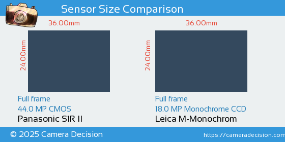 Panasonic S1R II vs Leica M-Monochrom Sensor Size Comparison