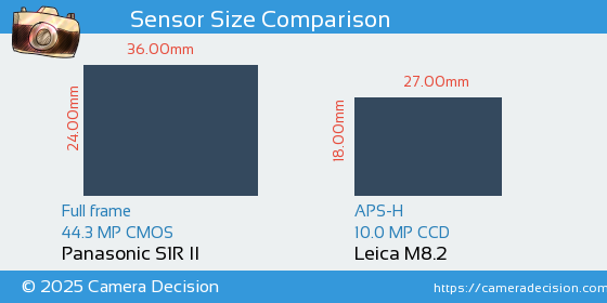 Panasonic S1R II vs Leica M8.2 Sensor Size Comparison