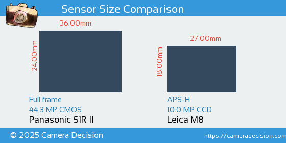 Panasonic S1R II vs Leica M8 Sensor Size Comparison