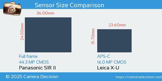 Panasonic S1R II vs Leica X-U Sensor Size Comparison