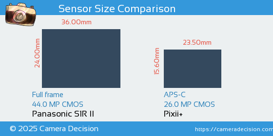 Panasonic S1R II vs Pixii+ Sensor Size Comparison