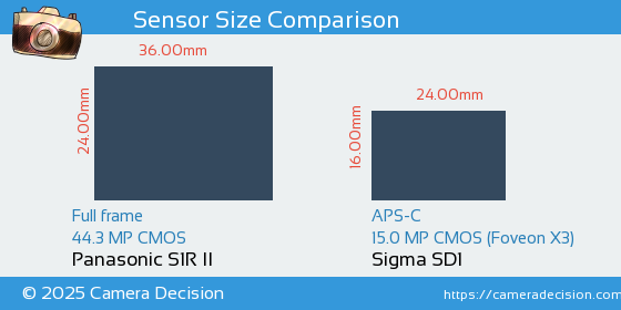 Panasonic S1R II vs Sigma SD1 Sensor Size Comparison