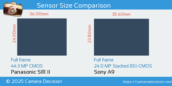 Panasonic S1R II vs Sony A9 Sensor Size Comparison